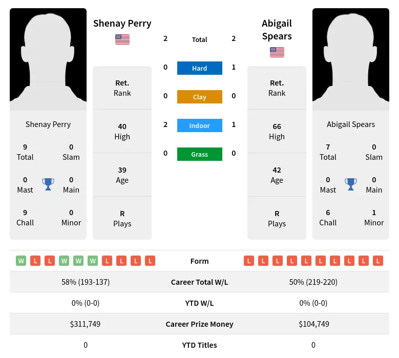 Perry Spears H2h Summary Stats 24th April 2024