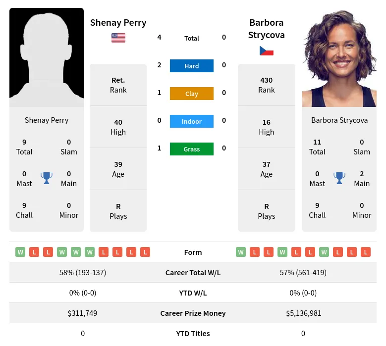 Perry Strycova H2h Summary Stats 23rd April 2024