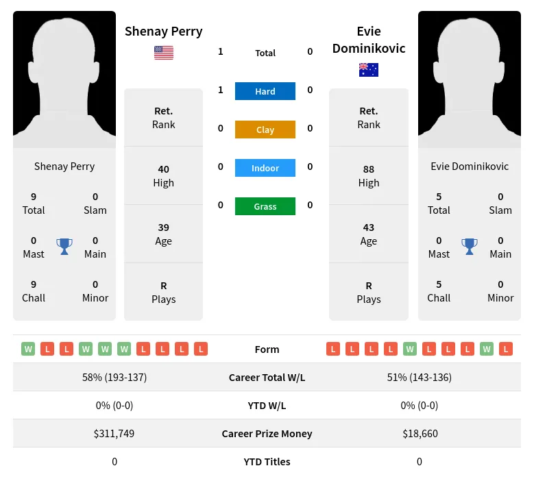 Perry Dominikovic H2h Summary Stats 20th April 2024