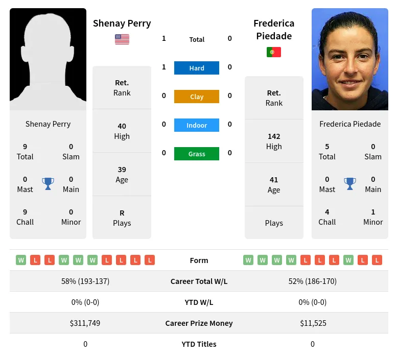 Perry Piedade H2h Summary Stats 30th June 2024