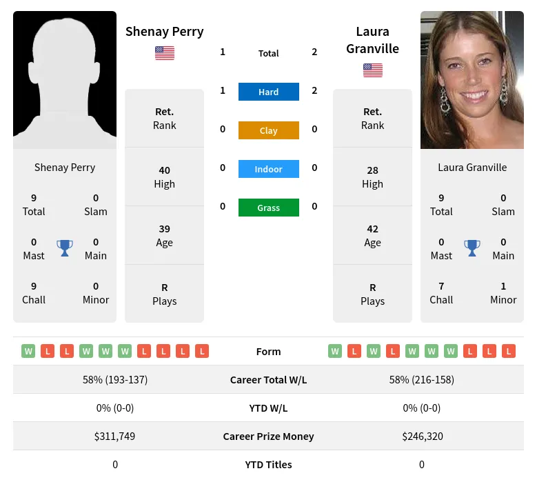 Granville Perry H2h Summary Stats 17th April 2024