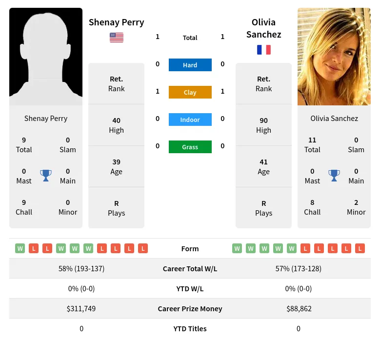 Sanchez Perry H2h Summary Stats 16th June 2024