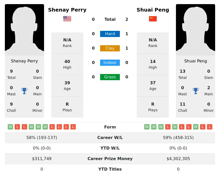 Peng Perry H2h Summary Stats 20th April 2024