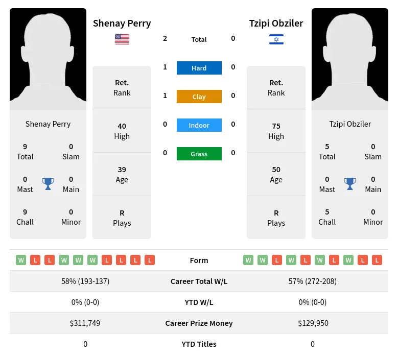 Perry Obziler H2h Summary Stats 16th April 2024