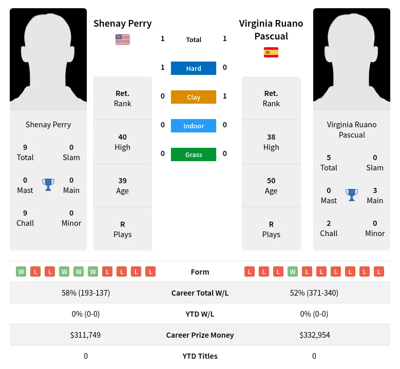 Pascual Perry H2h Summary Stats 17th April 2024