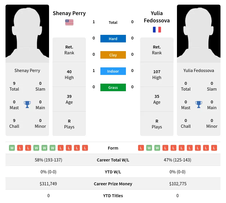 Perry Fedossova H2h Summary Stats 19th April 2024