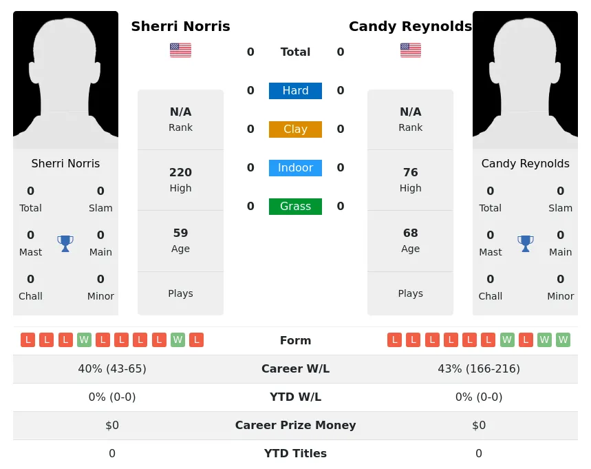 Norris Reynolds H2h Summary Stats 2nd July 2024