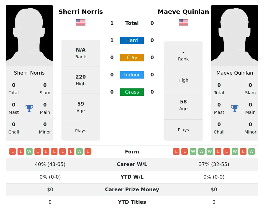 Norris Quinlan H2h Summary Stats 2nd July 2024