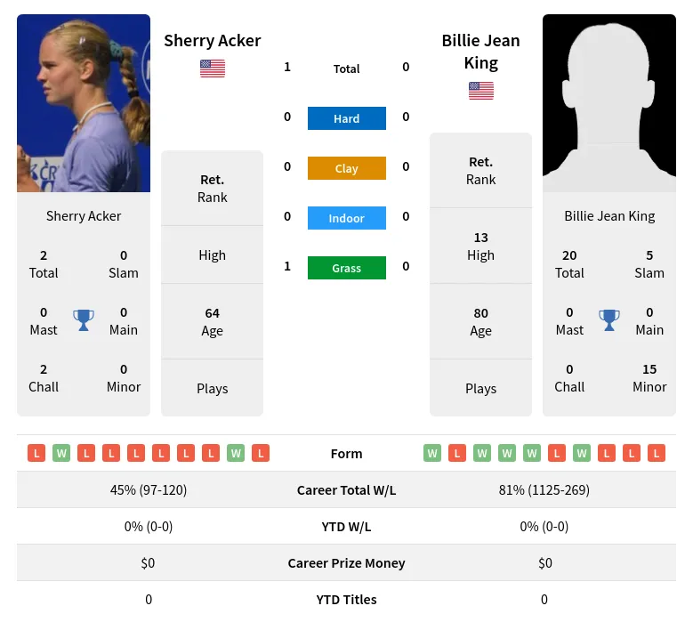Acker King H2h Summary Stats 3rd July 2024