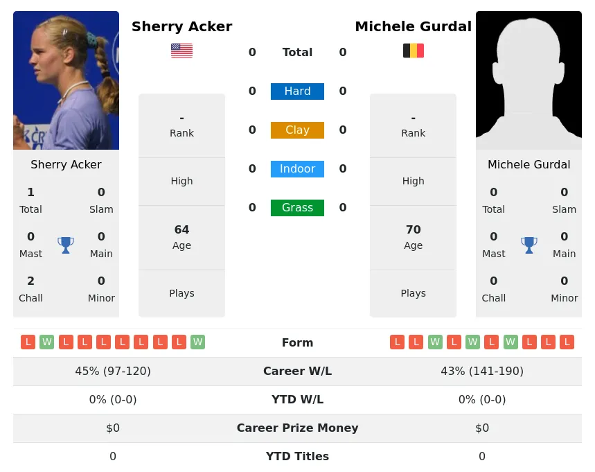 Acker Gurdal H2h Summary Stats 3rd July 2024