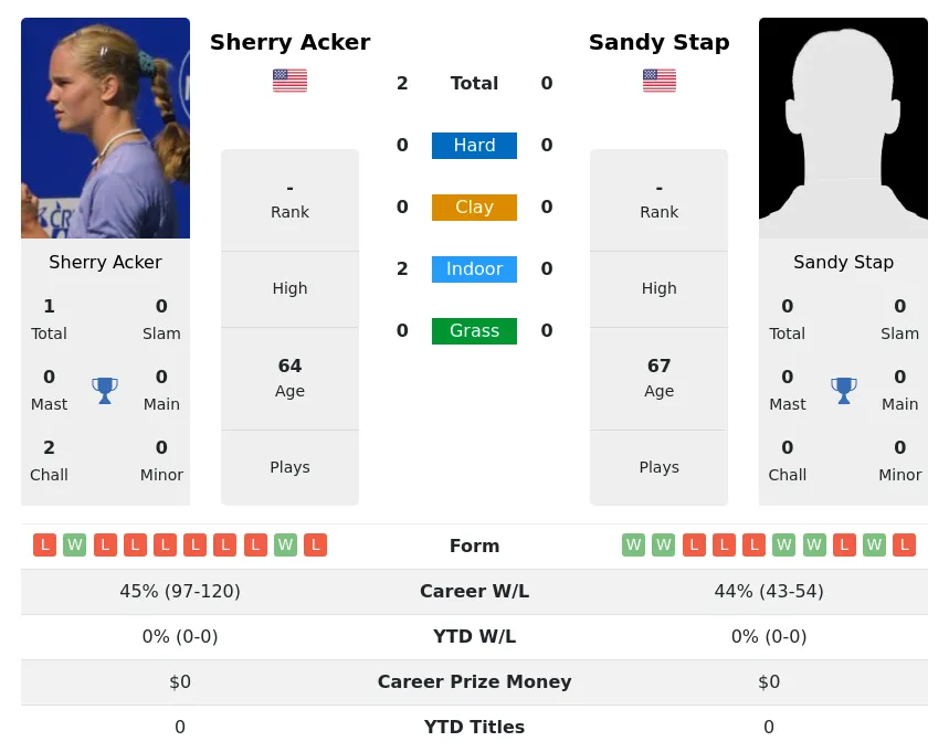 Acker Stap H2h Summary Stats 2nd July 2024