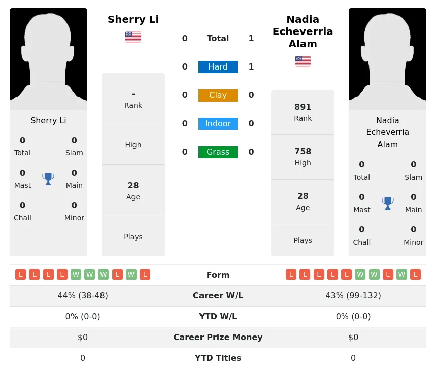 Alam Li H2h Summary Stats 2nd July 2024