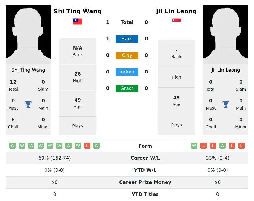 Wang Leong H2h Summary Stats 2nd July 2024
