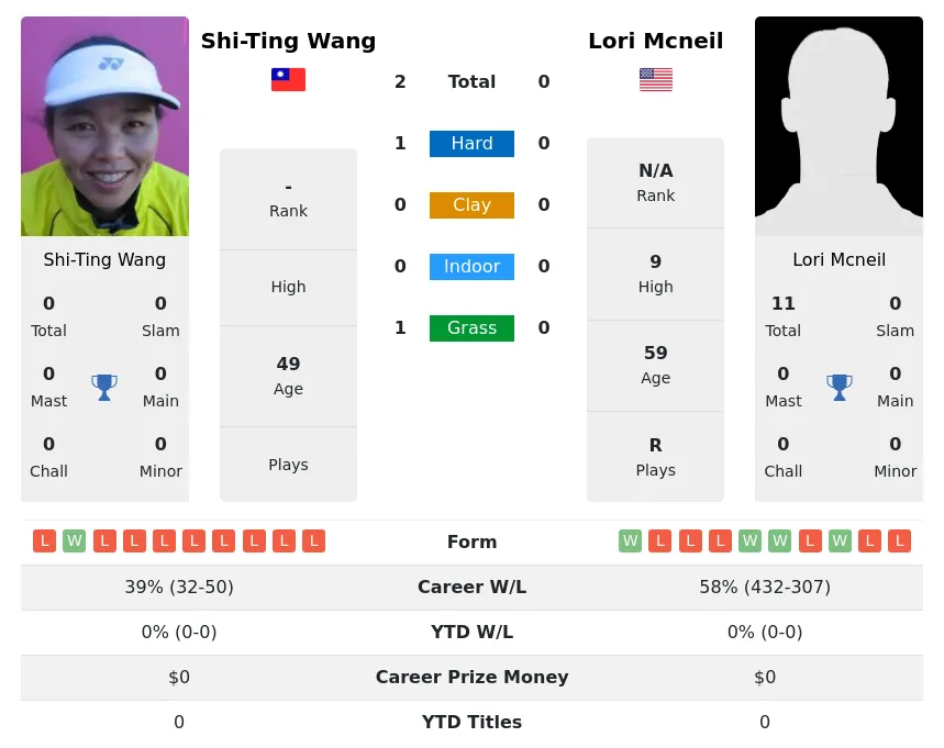 Wang Mcneil H2h Summary Stats 28th March 2024