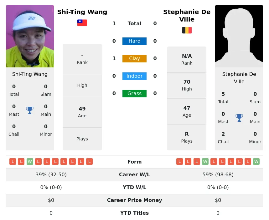 Wang Ville H2h Summary Stats 29th June 2024