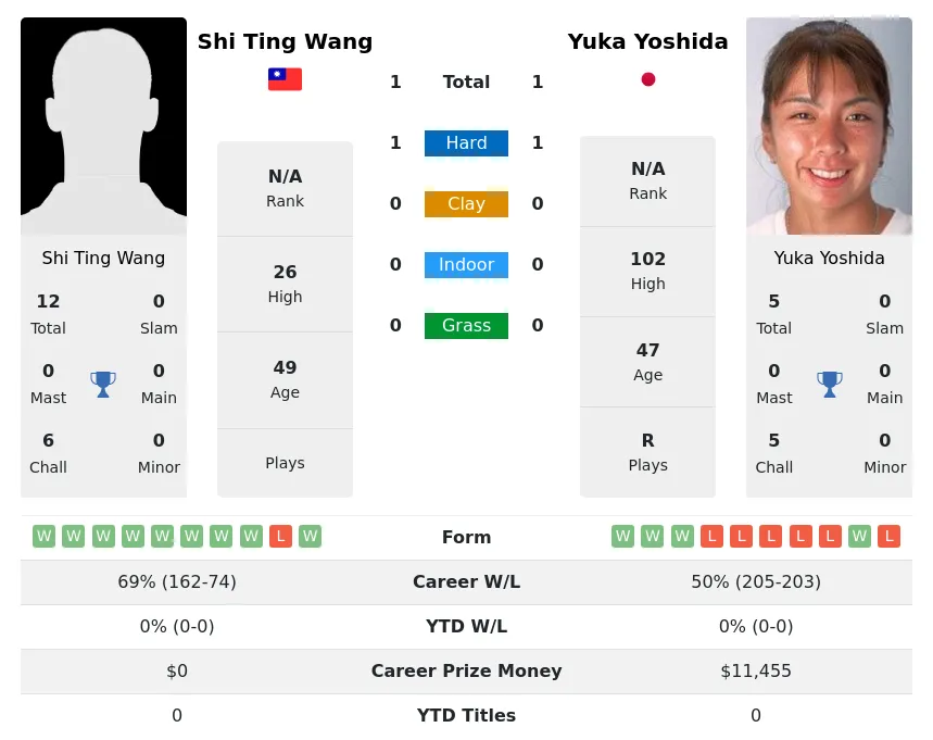 Wang Yoshida H2h Summary Stats 28th June 2024