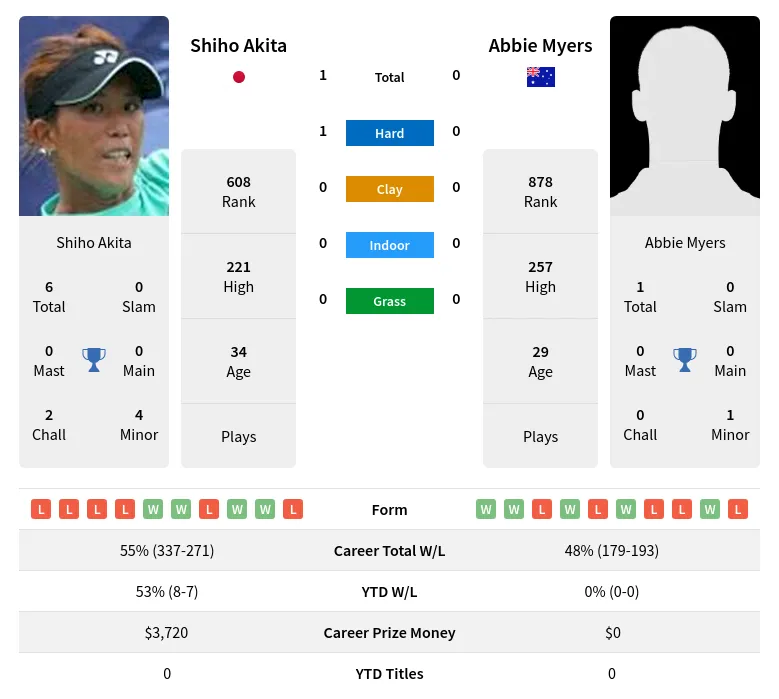 Akita Myers H2h Summary Stats 29th March 2024