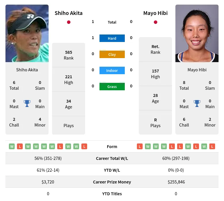 Akita Hibi H2h Summary Stats 18th April 2024