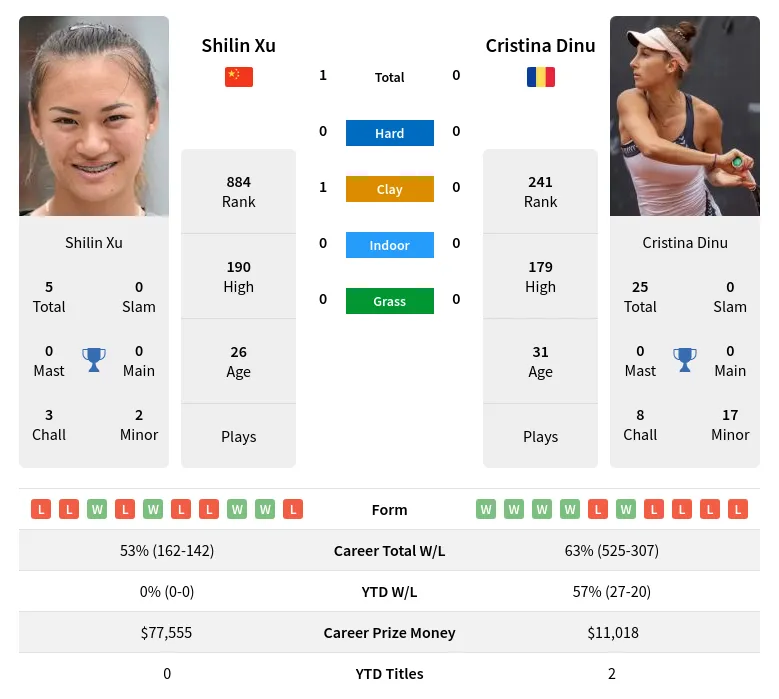 Xu Dinu H2h Summary Stats 23rd April 2024