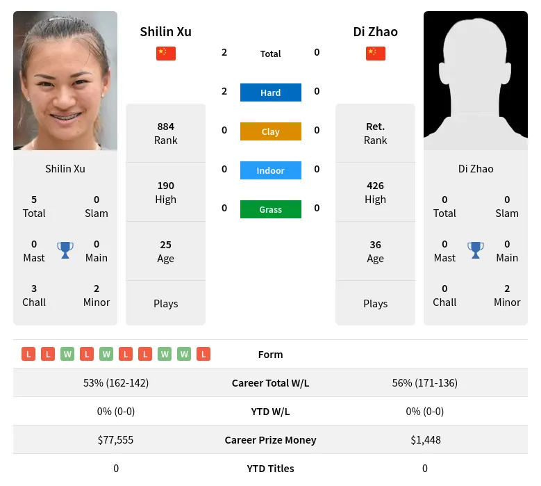 Xu Zhao H2h Summary Stats 23rd April 2024