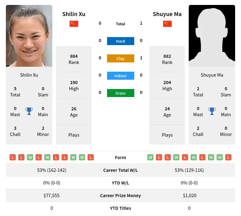 Ma Xu H2h Summary Stats 24th April 2024