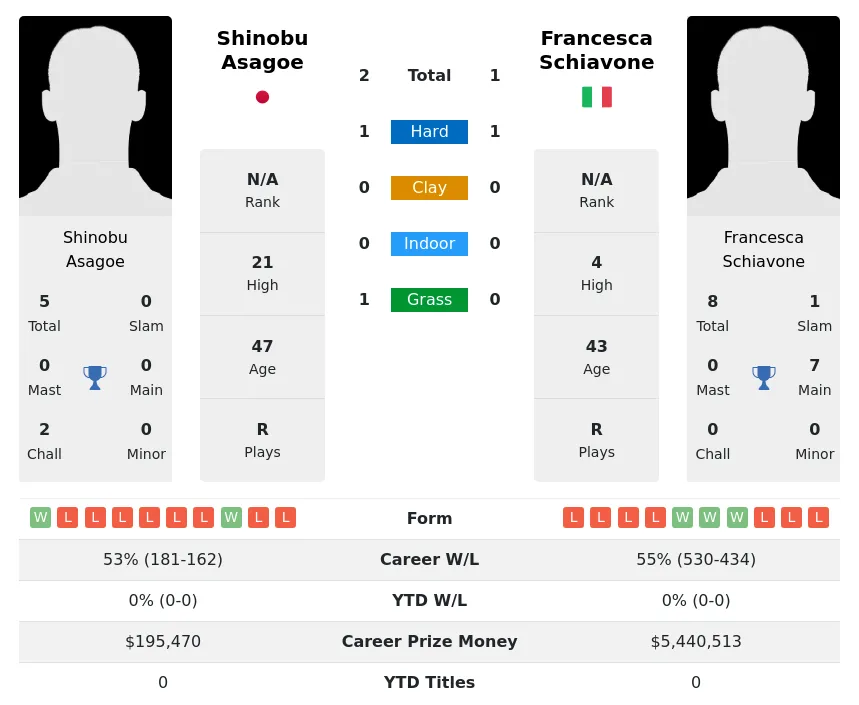 Asagoe Schiavone H2h Summary Stats 19th April 2024