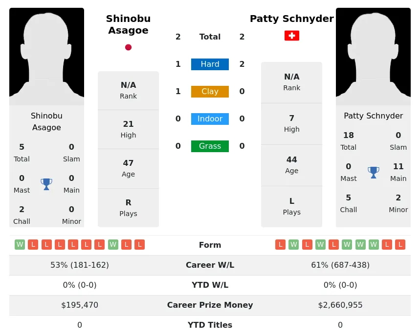 Schnyder Asagoe H2h Summary Stats 16th May 2024