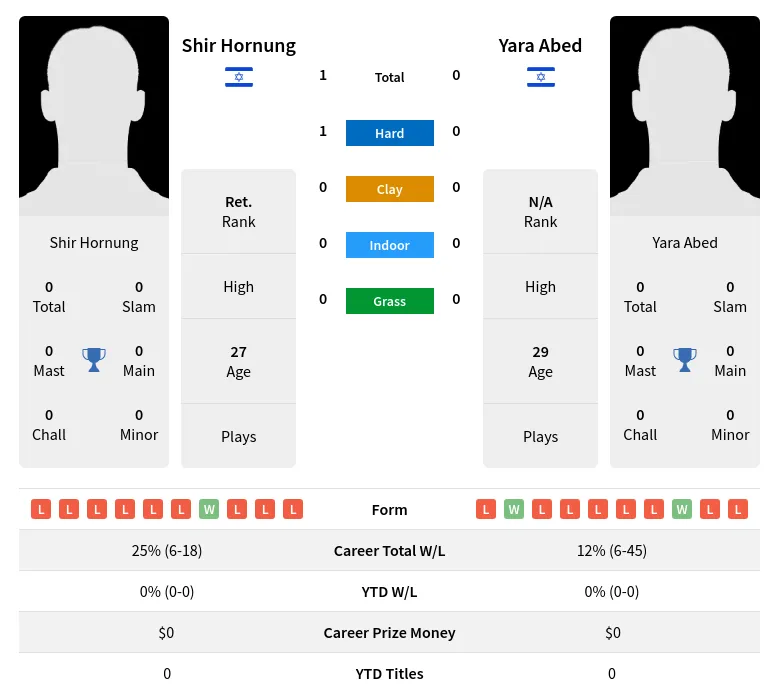 Hornung Abed H2h Summary Stats 1st July 2024
