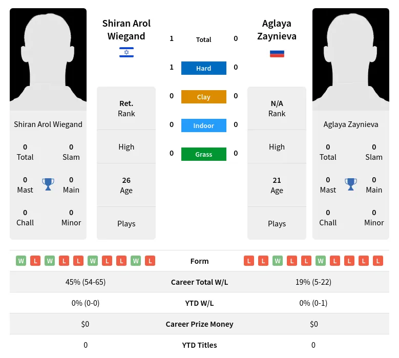 Wiegand Zaynieva H2h Summary Stats 23rd April 2024