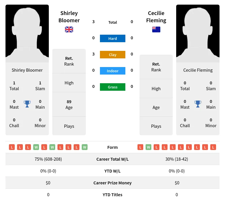 Bloomer Fleming H2h Summary Stats 3rd July 2024