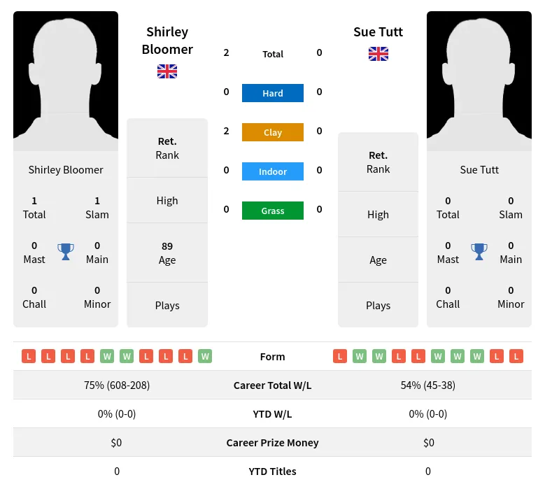 Bloomer Tutt H2h Summary Stats 3rd July 2024