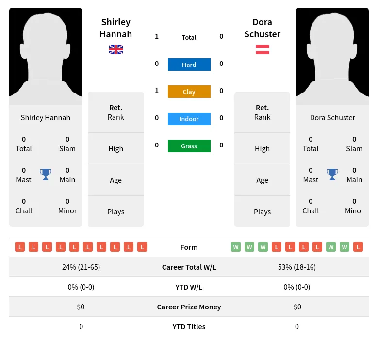 Hannah Schuster H2h Summary Stats 2nd July 2024