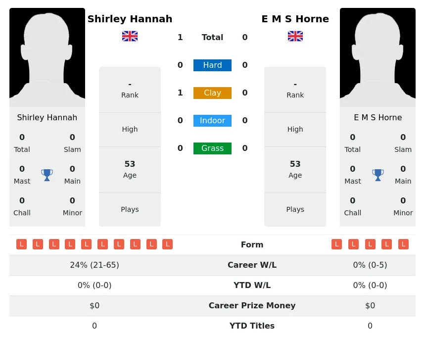 Hannah Horne H2h Summary Stats 3rd July 2024