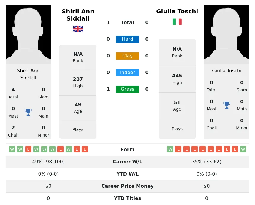 Siddall Toschi H2h Summary Stats 2nd July 2024