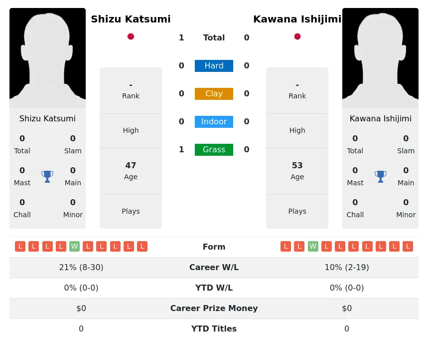 Katsumi Ishijimi H2h Summary Stats 2nd July 2024