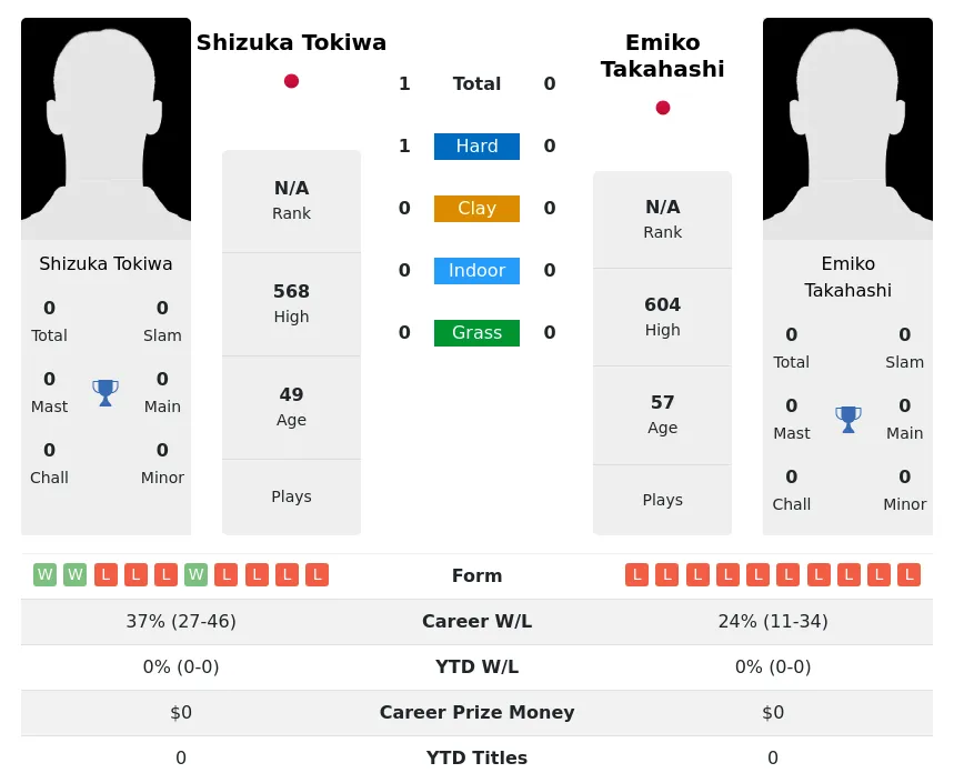 Tokiwa Takahashi H2h Summary Stats 3rd July 2024