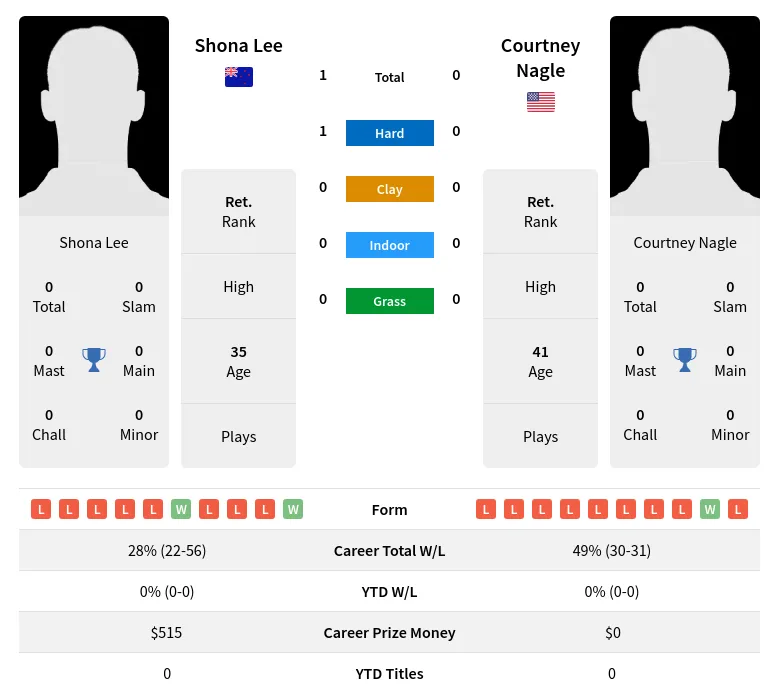 Lee Nagle H2h Summary Stats 4th July 2024