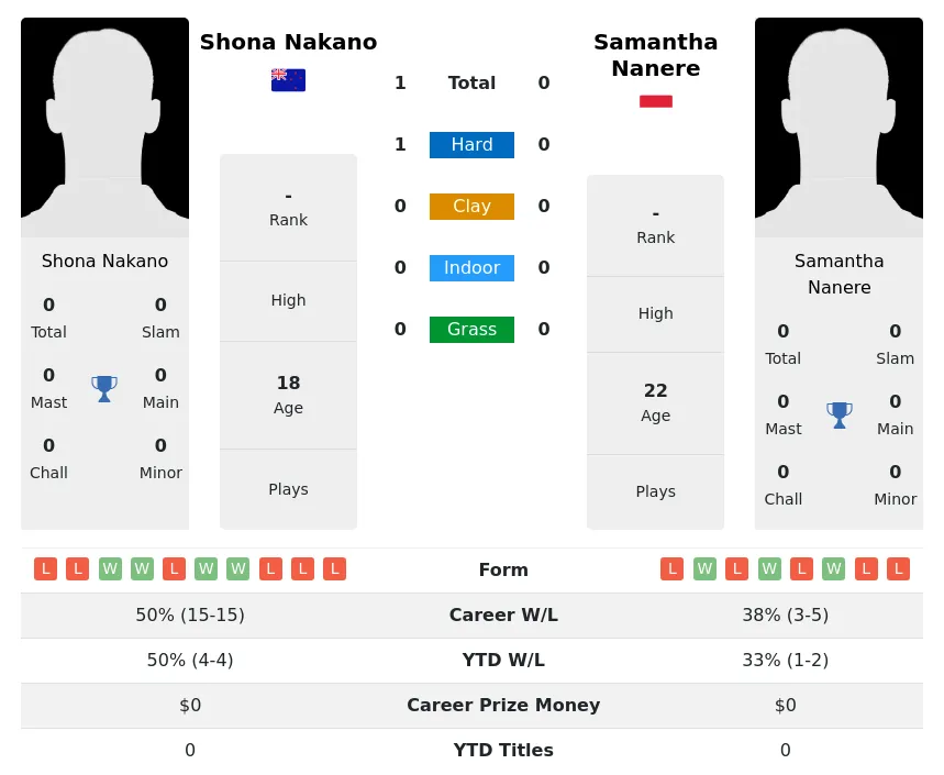 Nakano Nanere H2h Summary Stats 18th June 2024