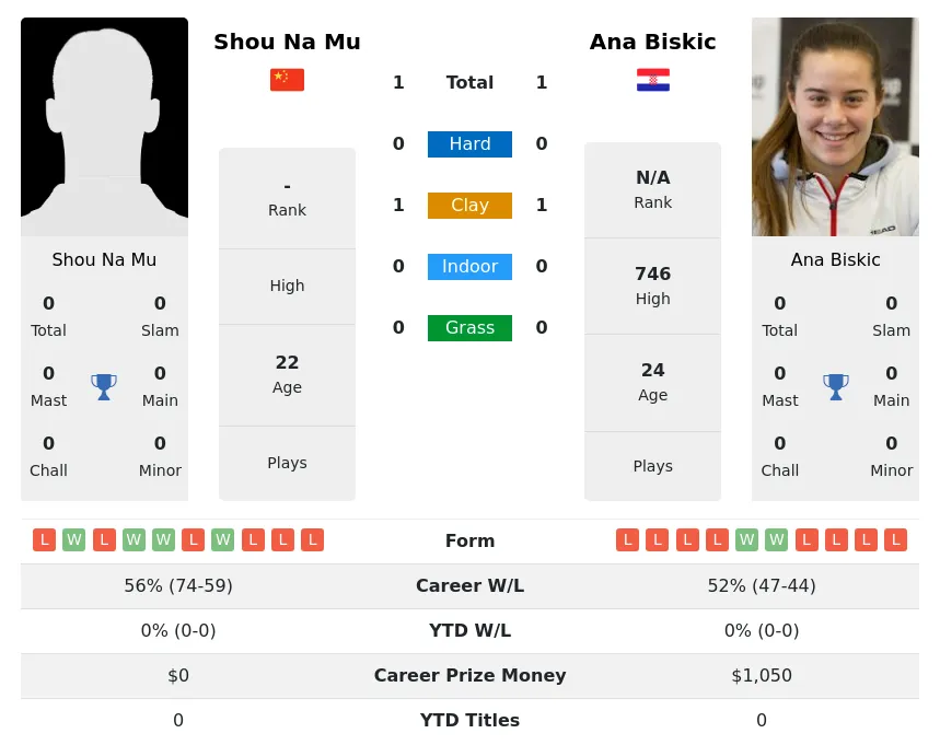 Biskic Mu H2h Summary Stats 24th April 2024