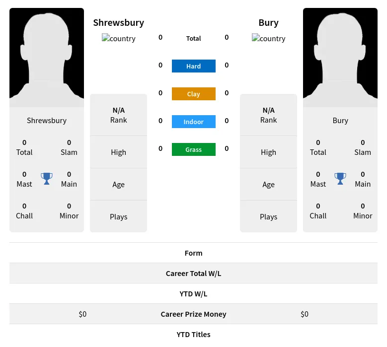 Shrewsbury Bury H2h Summary Stats 20th April 2024