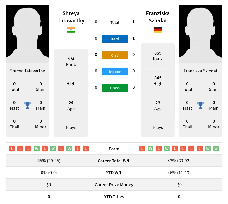 Sziedat Tatavarthy H2h Summary Stats 19th April 2024