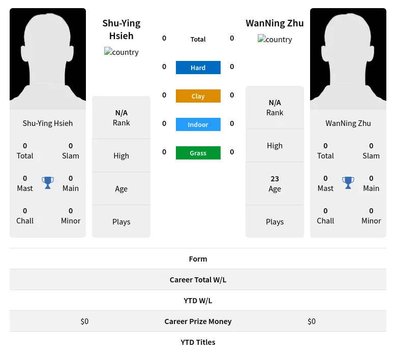Hsieh Zhu H2h Summary Stats 23rd April 2024