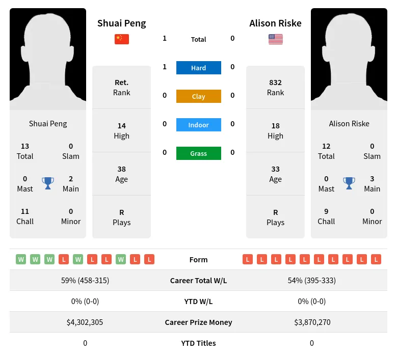Riske Peng H2h Summary Stats 28th March 2024