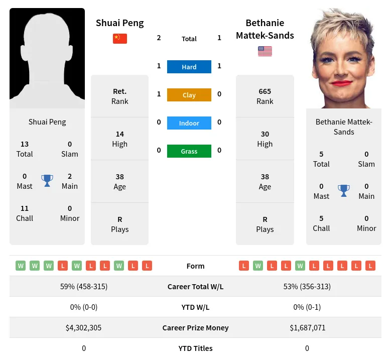 Peng Mattek-Sands H2h Summary Stats 19th April 2024