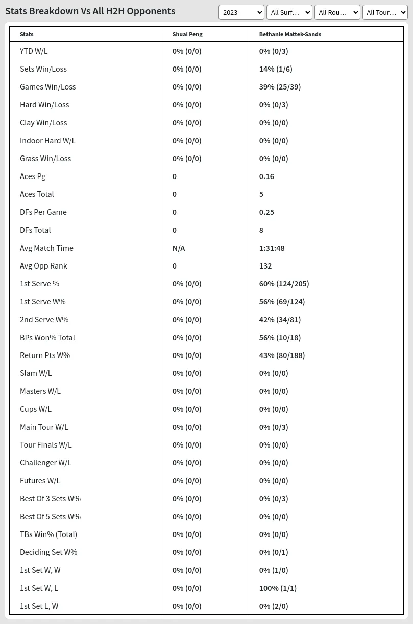 Shuai Peng Bethanie Mattek-Sands Prediction Stats 