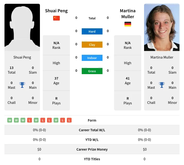 Peng Muller H2h Summary Stats 28th March 2024
