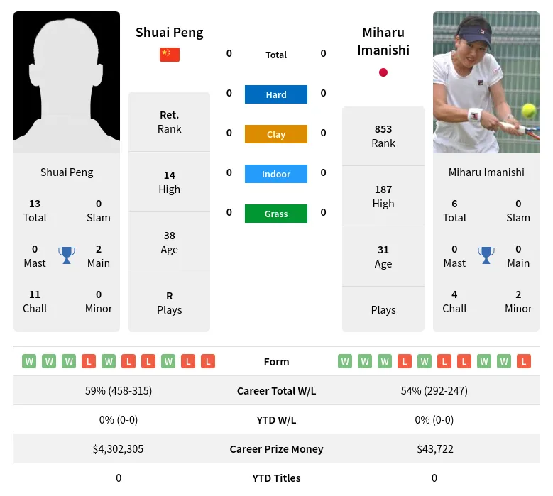 Imanishi Peng H2h Summary Stats 23rd April 2024