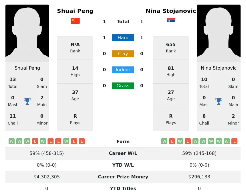Stojanovic Peng H2h Summary Stats 17th April 2024