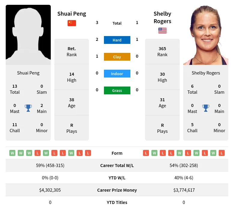 Peng Rogers H2h Summary Stats 2nd July 2024