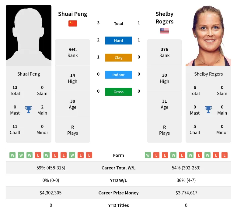 Peng Rogers H2h Summary Stats 2nd July 2024